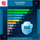 Imagem 2 da empresa INSTAGRAMAIS Publicidades em São Paulo SP